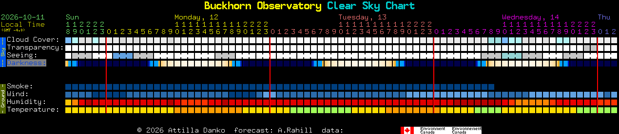 Current forecast for Buckhorn Observatory Clear Sky Chart