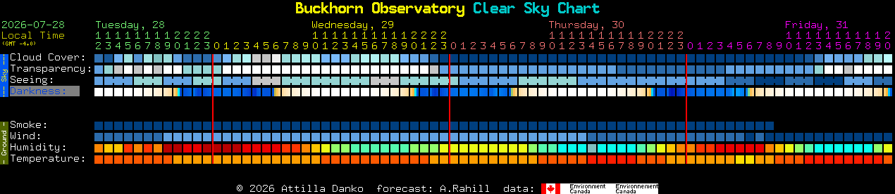 Current forecast for Buckhorn Observatory Clear Sky Chart