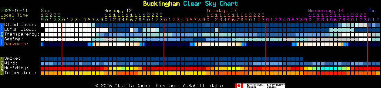 Current forecast for Buckingham Clear Sky Chart