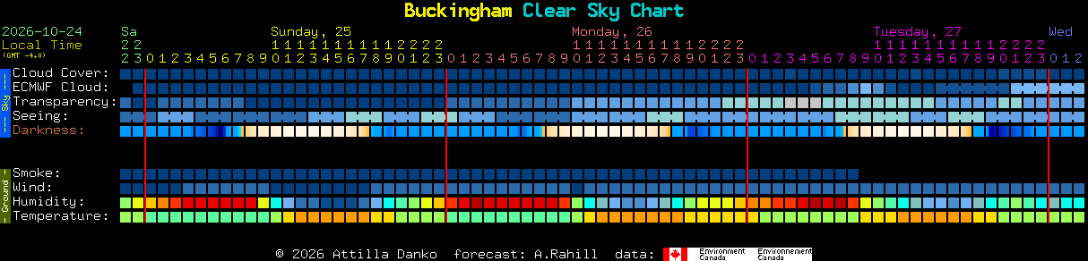 Current forecast for Buckingham Clear Sky Chart