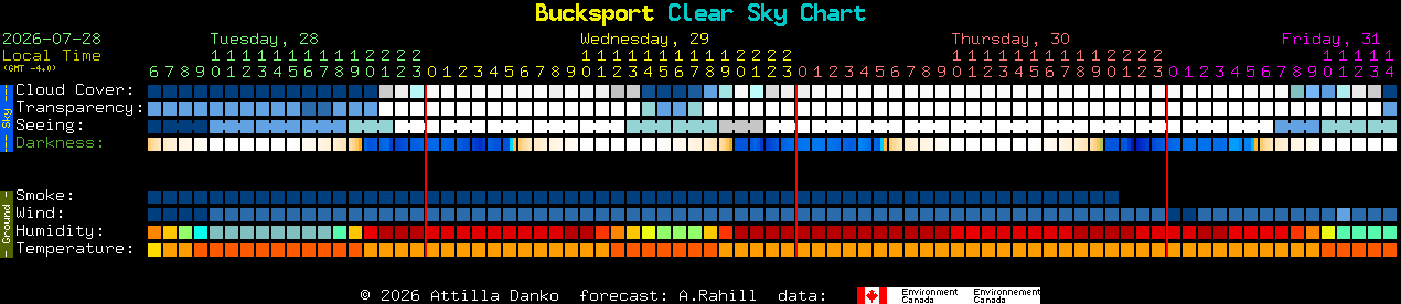 Current forecast for Bucksport Clear Sky Chart