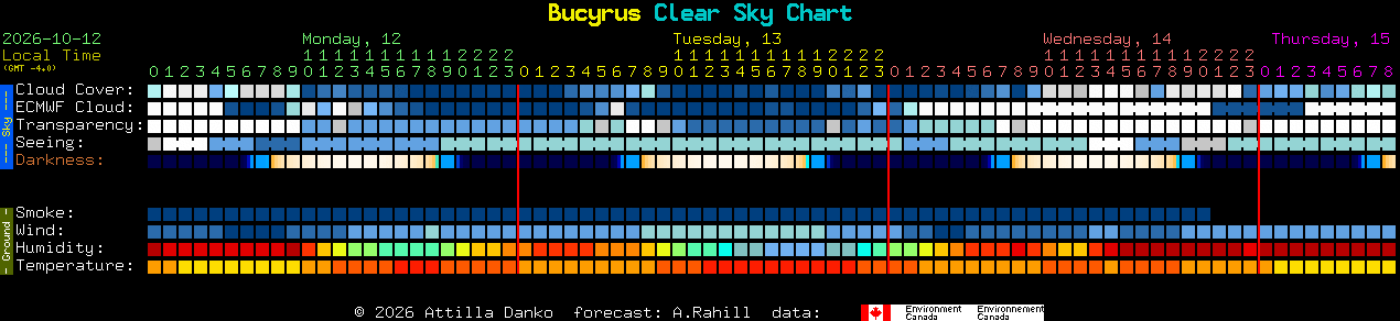 Current forecast for Bucyrus Clear Sky Chart