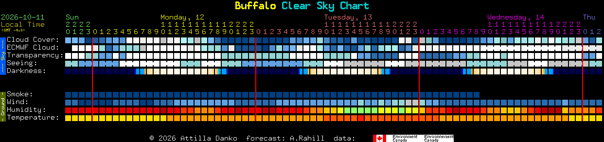 Current forecast for Buffalo Clear Sky Chart