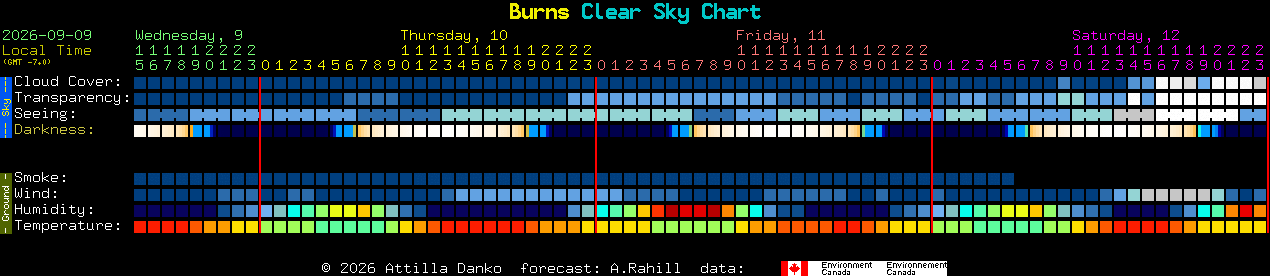 Current forecast for Burns Clear Sky Chart