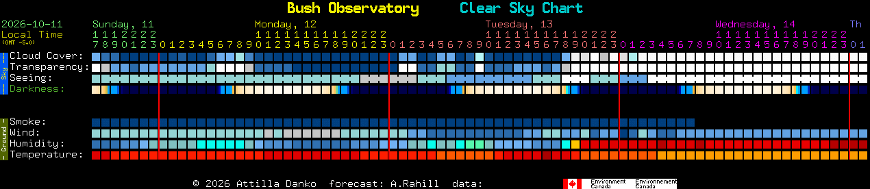 Current forecast for Bush Observatory Clear Sky Chart