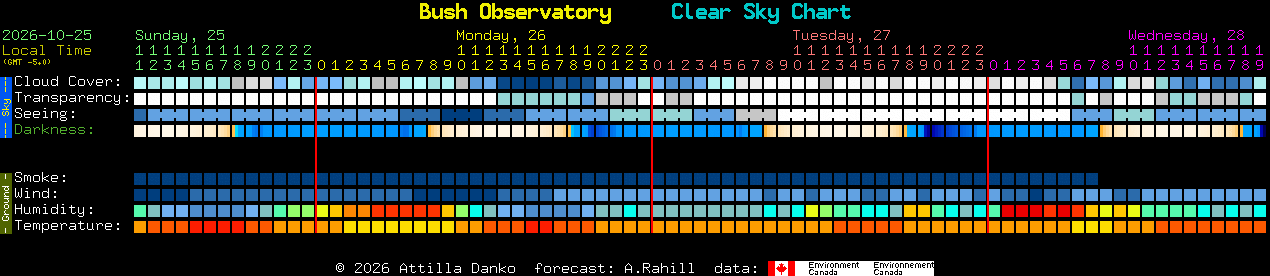 Current forecast for Bush Observatory Clear Sky Chart