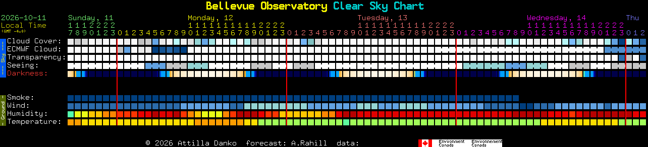 Current forecast for Bellevue Observatory Clear Sky Chart