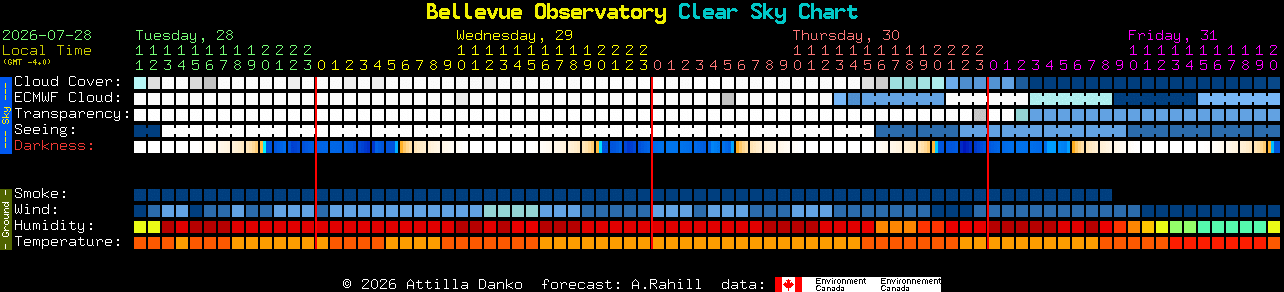 Current forecast for Bellevue Observatory Clear Sky Chart