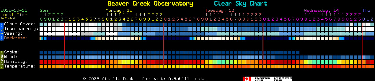 Current forecast for Beaver Creek Observatory Clear Sky Chart