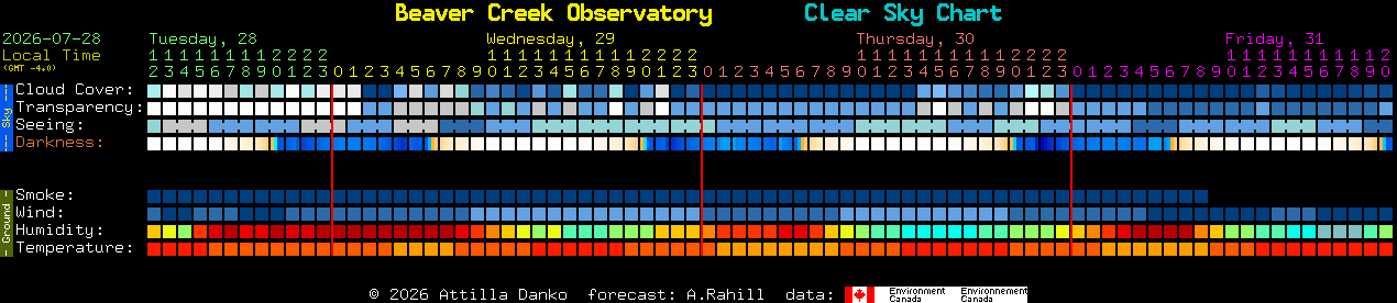 Current forecast for Beaver Creek Observatory Clear Sky Chart