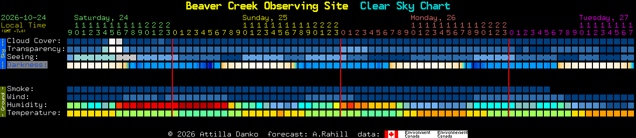 Current forecast for Beaver Creek Observing Site Clear Sky Chart