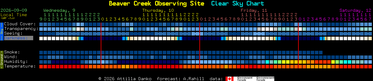 Current forecast for Beaver Creek Observing Site Clear Sky Chart