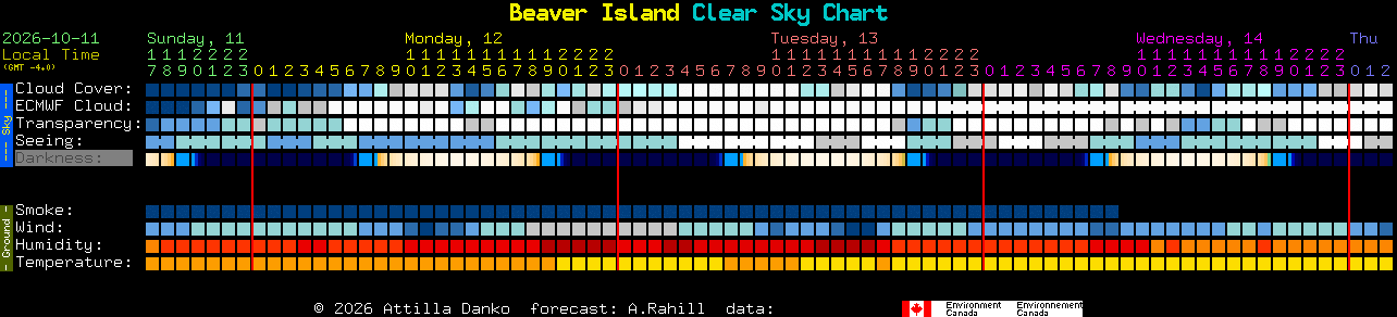 Current forecast for Beaver Island Clear Sky Chart
