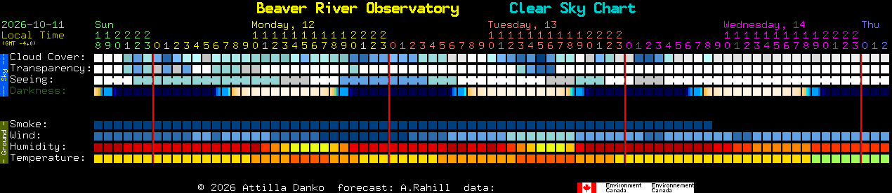 Current forecast for Beaver River Observatory Clear Sky Chart