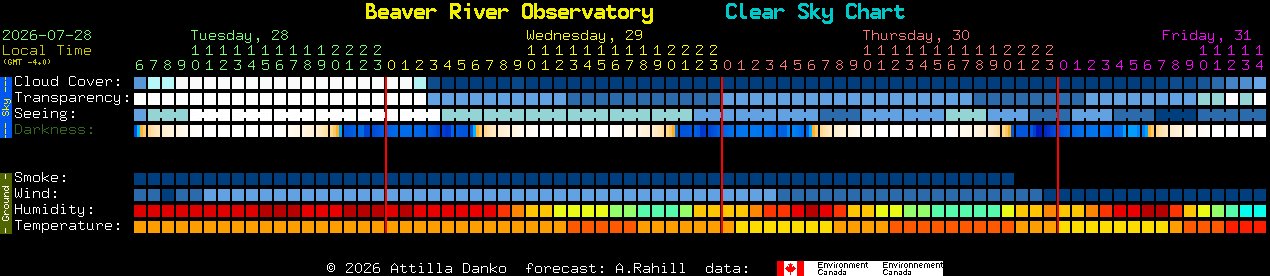 Current forecast for Beaver River Observatory Clear Sky Chart