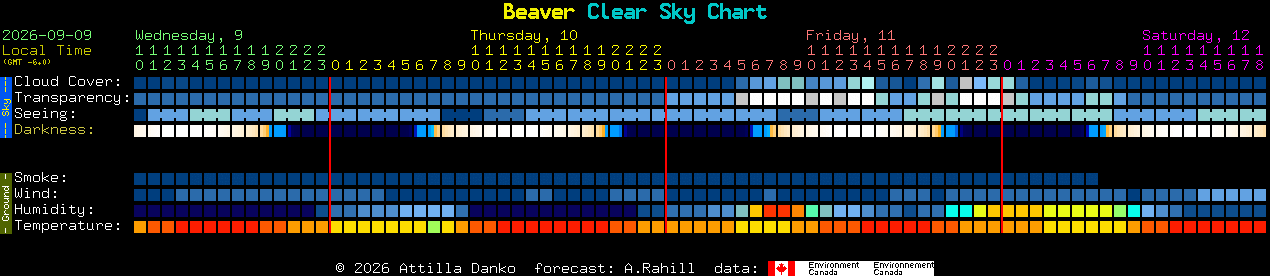 Current forecast for Beaver Clear Sky Chart