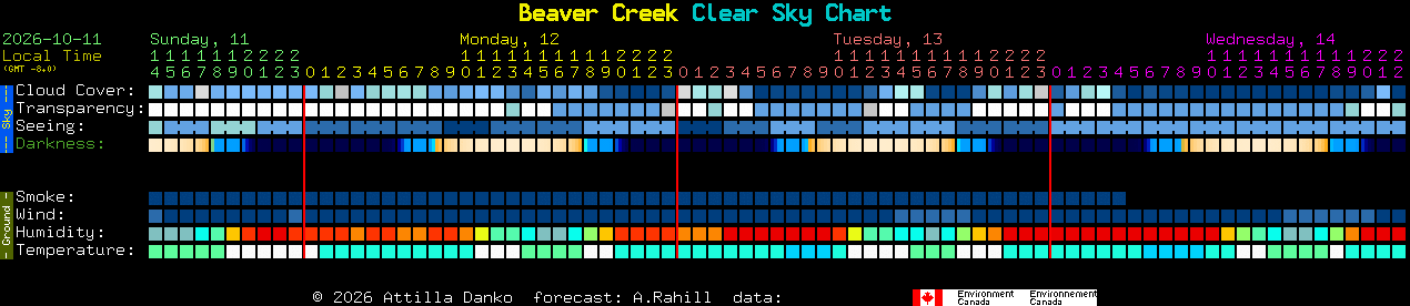 Current forecast for Beaver Creek Clear Sky Chart