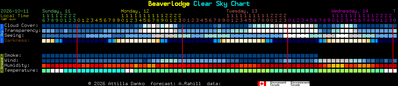 Current forecast for Beaverlodge Clear Sky Chart