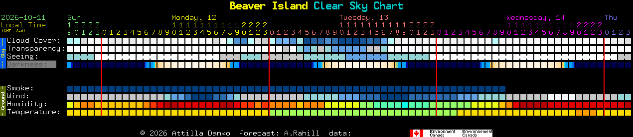 Current forecast for Beaver Island Clear Sky Chart