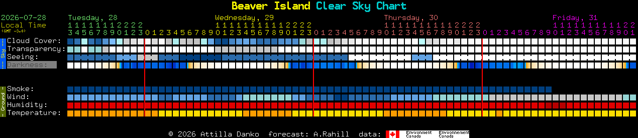 Current forecast for Beaver Island Clear Sky Chart