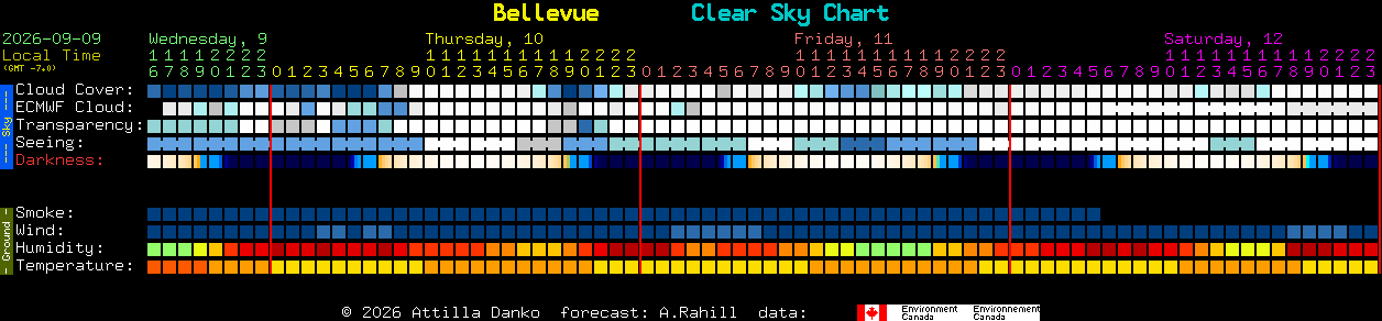 Current forecast for Bellevue Clear Sky Chart