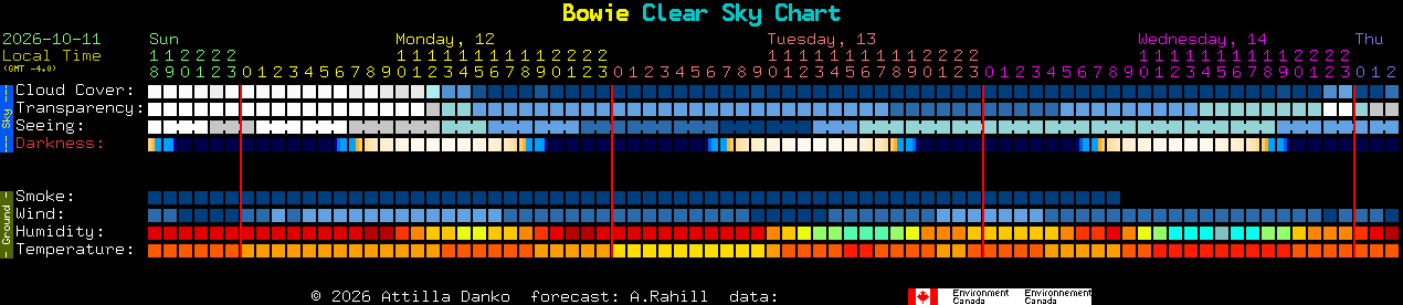 Current forecast for Bowie Clear Sky Chart