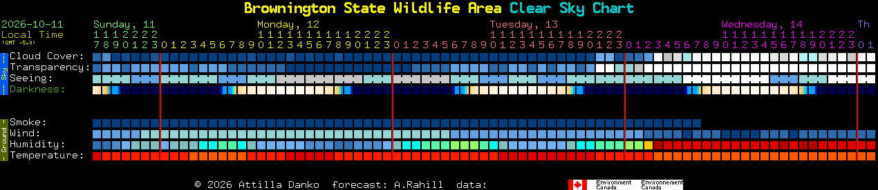 Current forecast for Brownington State Wildlife Area Clear Sky Chart
