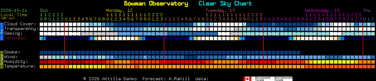 Current forecast for Bowman Observatory Clear Sky Chart