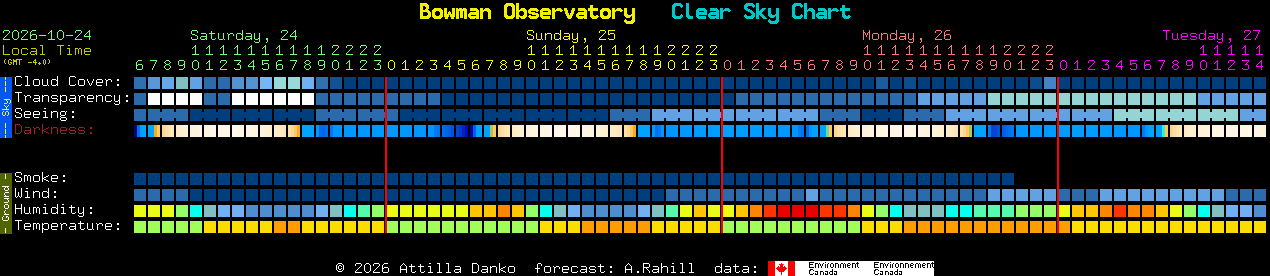 Current forecast for Bowman Observatory Clear Sky Chart
