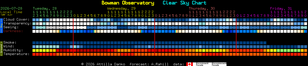 Current forecast for Bowman Observatory Clear Sky Chart
