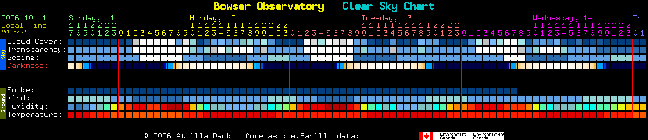 Current forecast for Bowser Observatory Clear Sky Chart