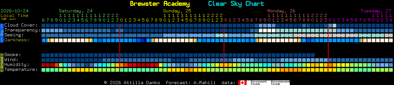 Current forecast for Brewster Academy Clear Sky Chart