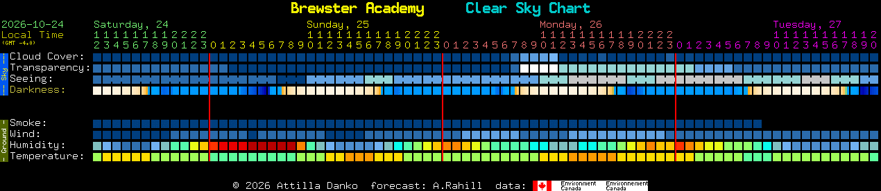 Current forecast for Brewster Academy Clear Sky Chart