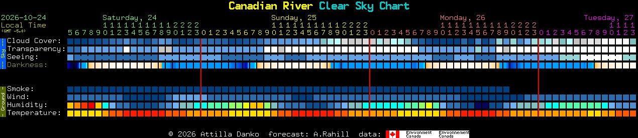 Current forecast for Canadian River Clear Sky Chart