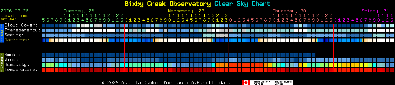 Current forecast for Bixby Creek Observatory Clear Sky Chart