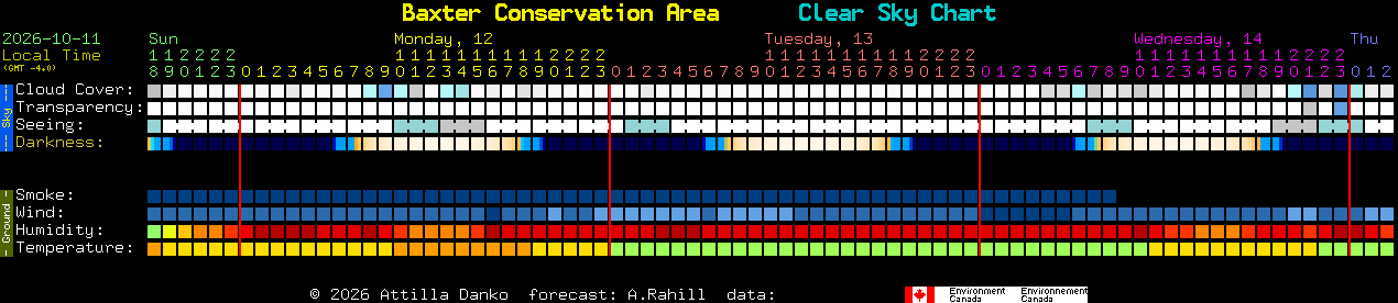Current forecast for Baxter Conservation Area Clear Sky Chart