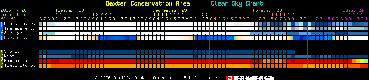 Current forecast for Baxter Conservation Area Clear Sky Chart