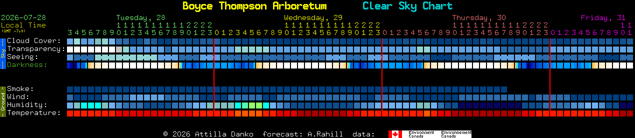 Current forecast for Boyce Thompson Arboretum Clear Sky Chart