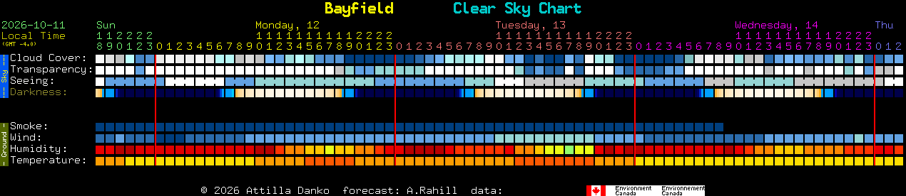 Current forecast for Bayfield Clear Sky Chart