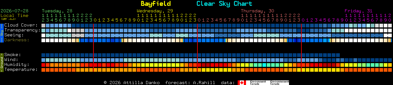 Current forecast for Bayfield Clear Sky Chart