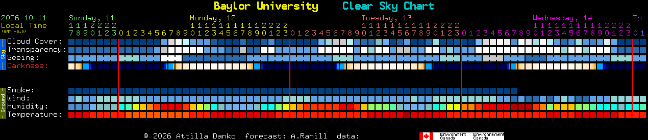 Current forecast for Baylor University Clear Sky Chart