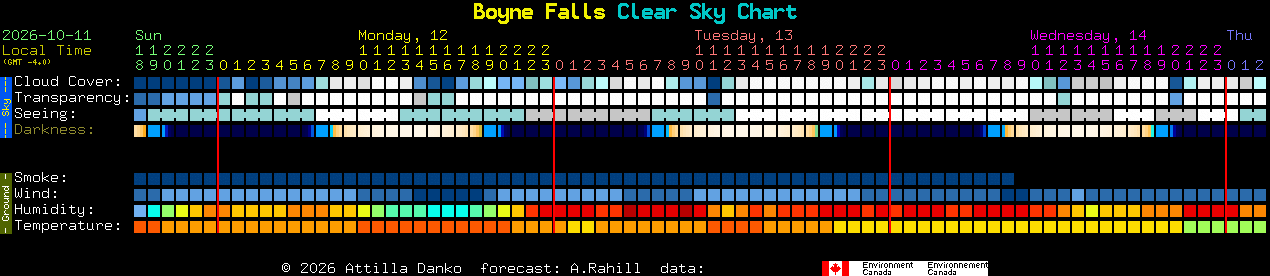Current forecast for Boyne Falls Clear Sky Chart