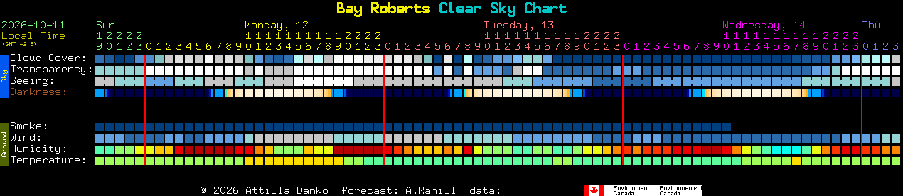 Current forecast for Bay Roberts Clear Sky Chart
