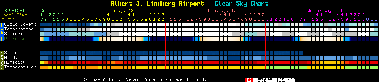 Current forecast for Albert J. Lindberg Airport Clear Sky Chart