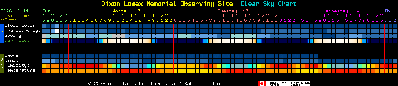 Current forecast for Dixon Lomax Memorial Observing Site Clear Sky Chart