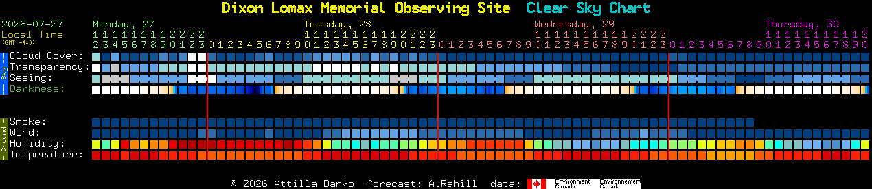 Current forecast for Dixon Lomax Memorial Observing Site Clear Sky Chart