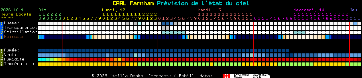 Current forecast for CAAL Farnham Clear Sky Chart