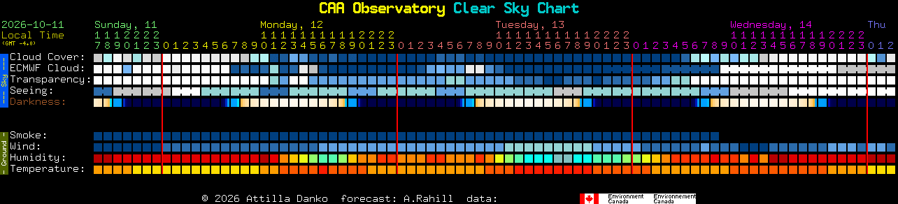 Current forecast for CAA Observatory Clear Sky Chart