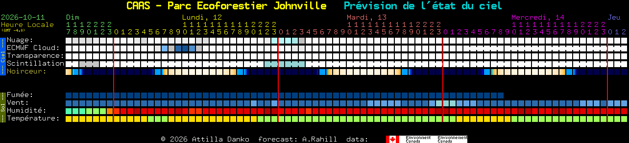 Current forecast for CAAS - Parc Ecoforestier Johnville Clear Sky Chart