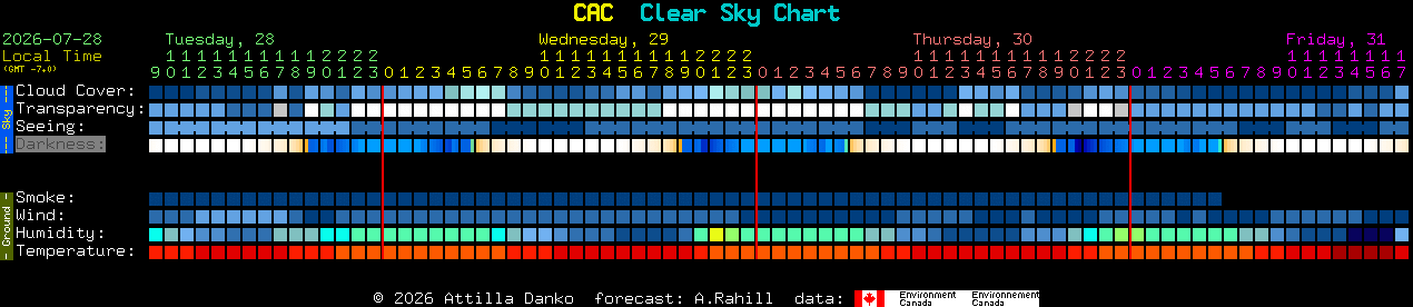 Current forecast for CAC Clear Sky Chart